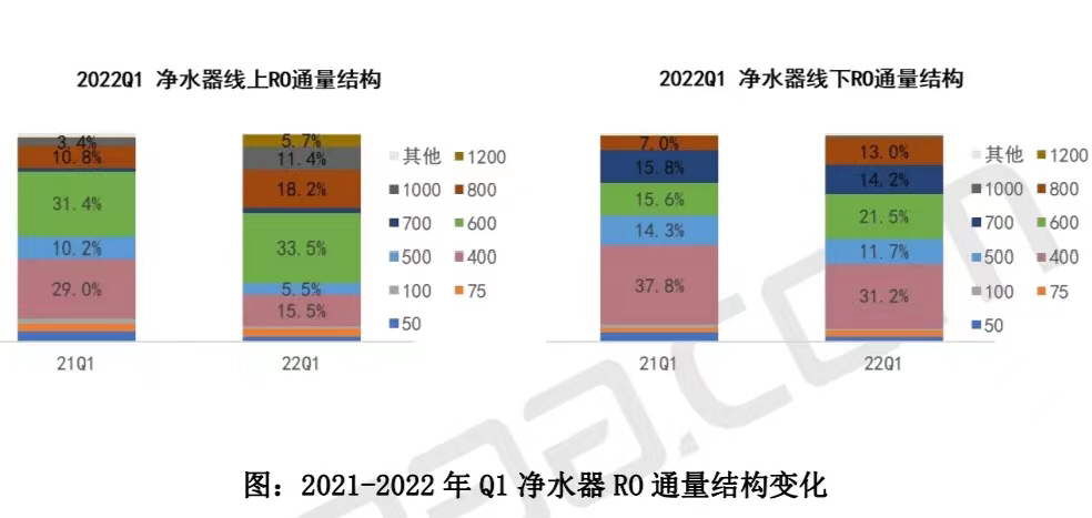 家用净水器通量提升是否有必要？