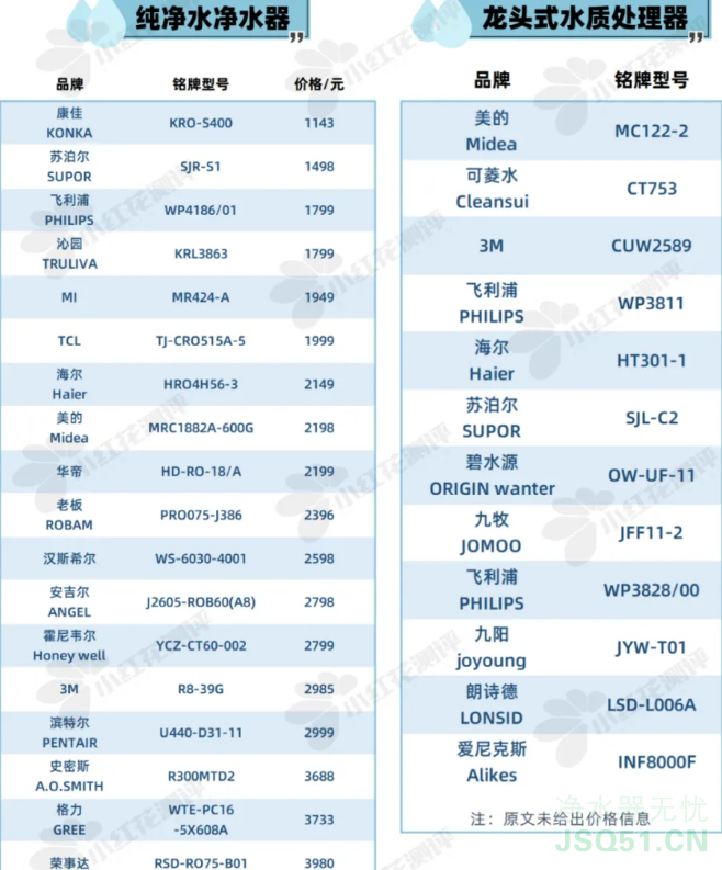 净水器测评：3款安全不合格！