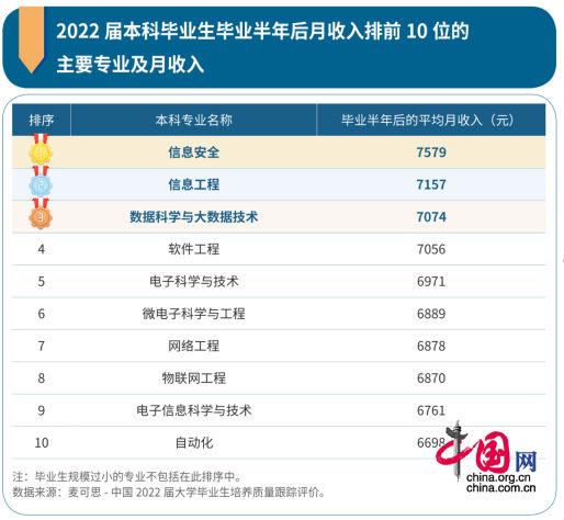 本科毕业生10大高薪专业出炉 it依旧吃香