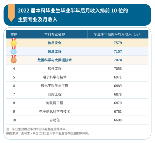 本科毕业生10大高薪专业出炉【2023最新】