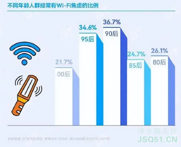 报告称超九成人有wifi焦虑症 原因是这样简直太惊人