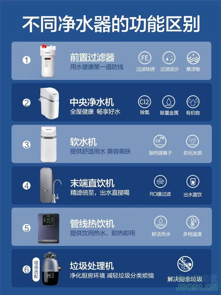不同净水器的功能区别 你知道吗？