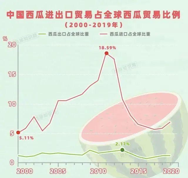 中国人吃掉全世界70%的西瓜 消暑解渴的红宝石