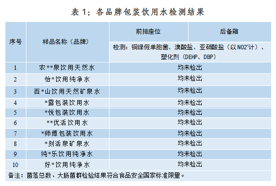 车内暴晒的瓶装水还能喝吗？实测结果证实