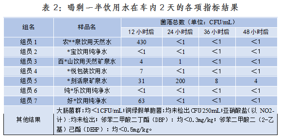 车内暴晒的瓶装水还能喝吗？实测结果证实