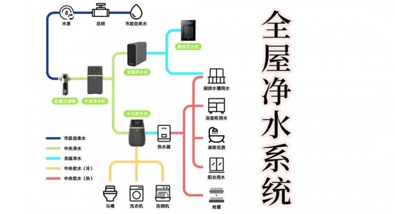 该怎样配置全屋净水系统？