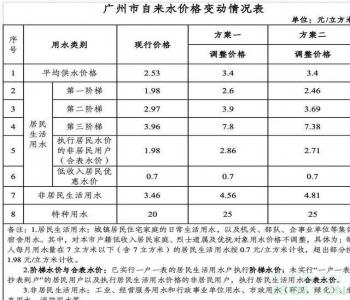 广州水费上涨31% 居民用水价格将大幅度调升？